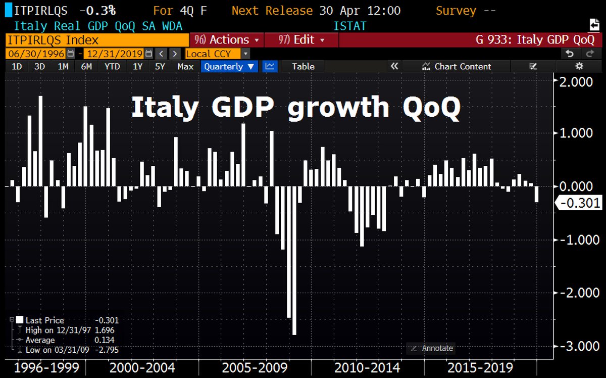 Schuldensuehner's tweet photo. The coronavirus threatens to plunge both #France and #Italy into recession, and a prolonged epidemic could ripple through the region’s economy and financial markets and cause a “vicious sovereign-bank loop,” the EU warns. https://t.co/s1WgBpWSt1 https://t.co/KKytrY7won