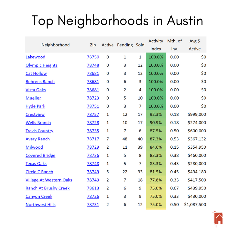 iwantcorey's tweet photo. Curious to see if your zip code is one of Austin's top Neighborhoods? 

#TeamPrice #TopATXNeighborhoods #KnowYourNeighborhood https://t.co/9g9oqvMMzU