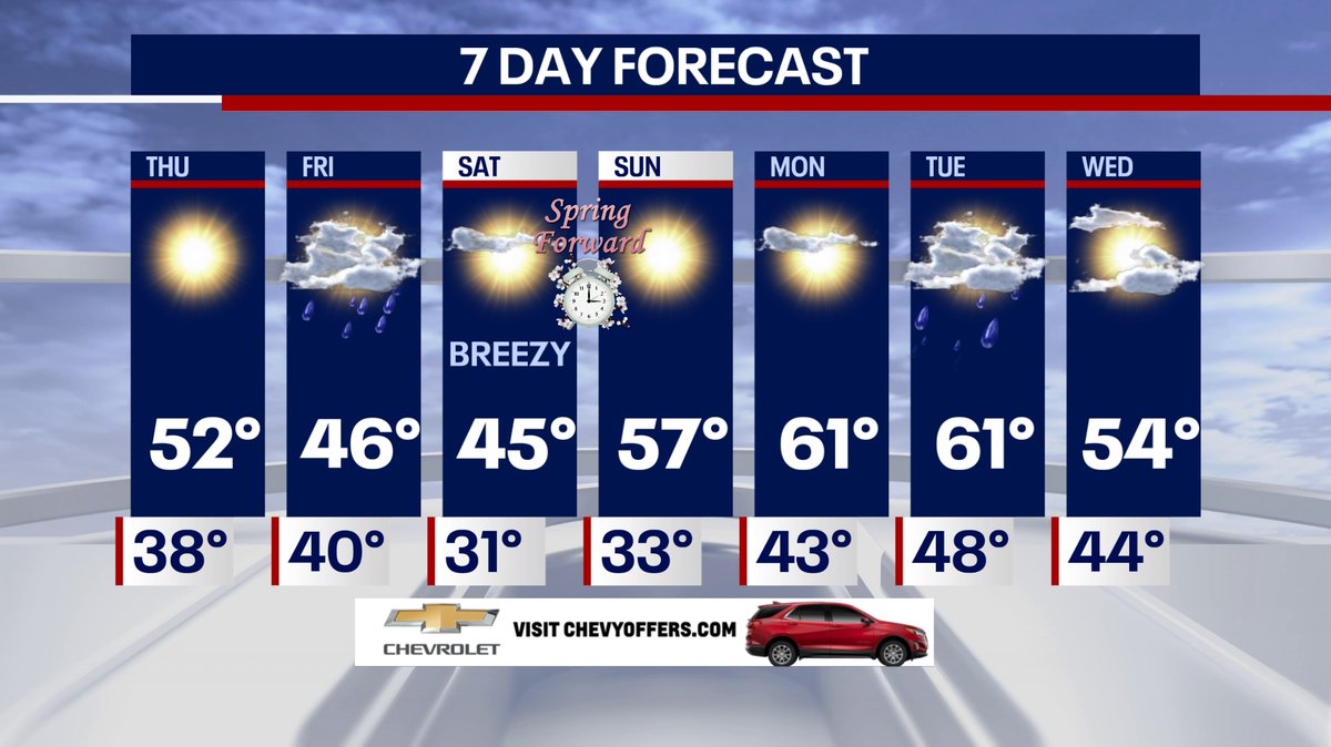 NickGregoryFox5's tweet photo. Thurs will bring back the sunshine and pleasant temps. Some rain likely by Fri afternoon which may end as a bit of snow Fri evening/night. Breezy and chilly Saturday. Milder weather returns after that. Clocks move ahead 1 hr at 2 AM Sunday. @Fox5NYWeather https://t.co/dbyY6NI04g