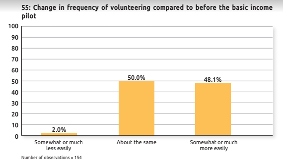 Thanks to having basic income, getting around independently was made easier for 78.3% of respondents.Many interviewees felt a certain collective responsibility to give back to their communities out of gratefulness for basic income. 48.1% began volunteering more as a result.