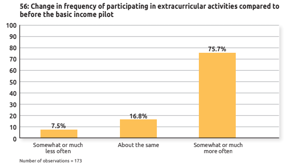 75.7% of respondents used their basic income to engage in more activities like gardening.69% were able to spend more time with their families and loved ones.74.4% spent more time in general socializing with friends, family, neighbors, and community members.