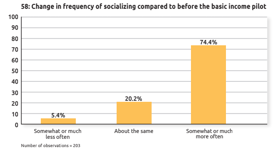 75.7% of respondents used their basic income to engage in more activities like gardening.69% were able to spend more time with their families and loved ones.74.4% spent more time in general socializing with friends, family, neighbors, and community members.