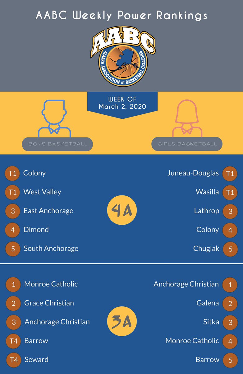 AABCbball's tweet photo. 1A-4A POWER RANKINGS FOR THE WEEK OF MARCH 2nd ARE IN! https://t.co/XEsmnszD8G