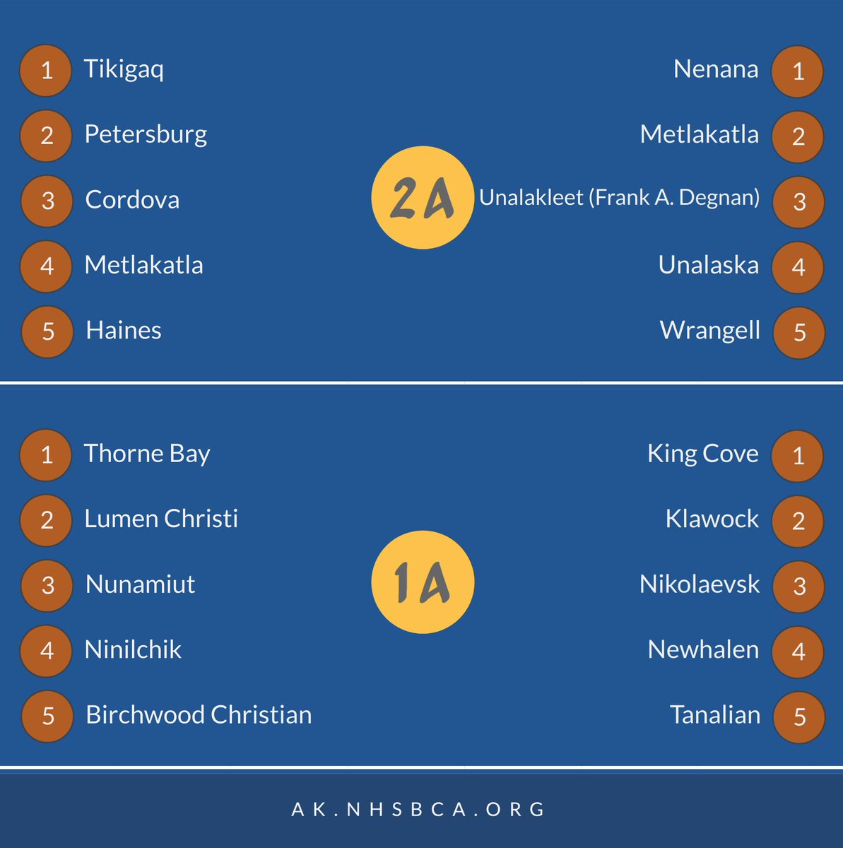 AABCbball's tweet photo. 1A-4A POWER RANKINGS FOR THE WEEK OF MARCH 2nd ARE IN! https://t.co/XEsmnszD8G