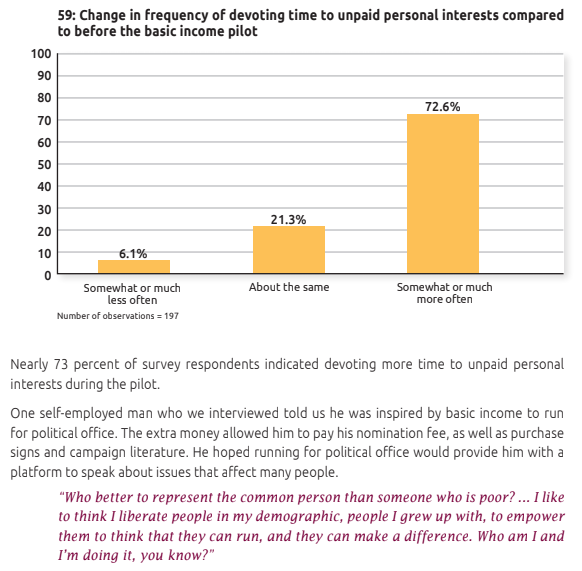 72.6% of respondents reported using their basic income to devote more time to unpaid personal interests. One self-employed person even decided to run for political office after asking himself, “Who better to represent the common person than someone who is poor?"  #YangGang