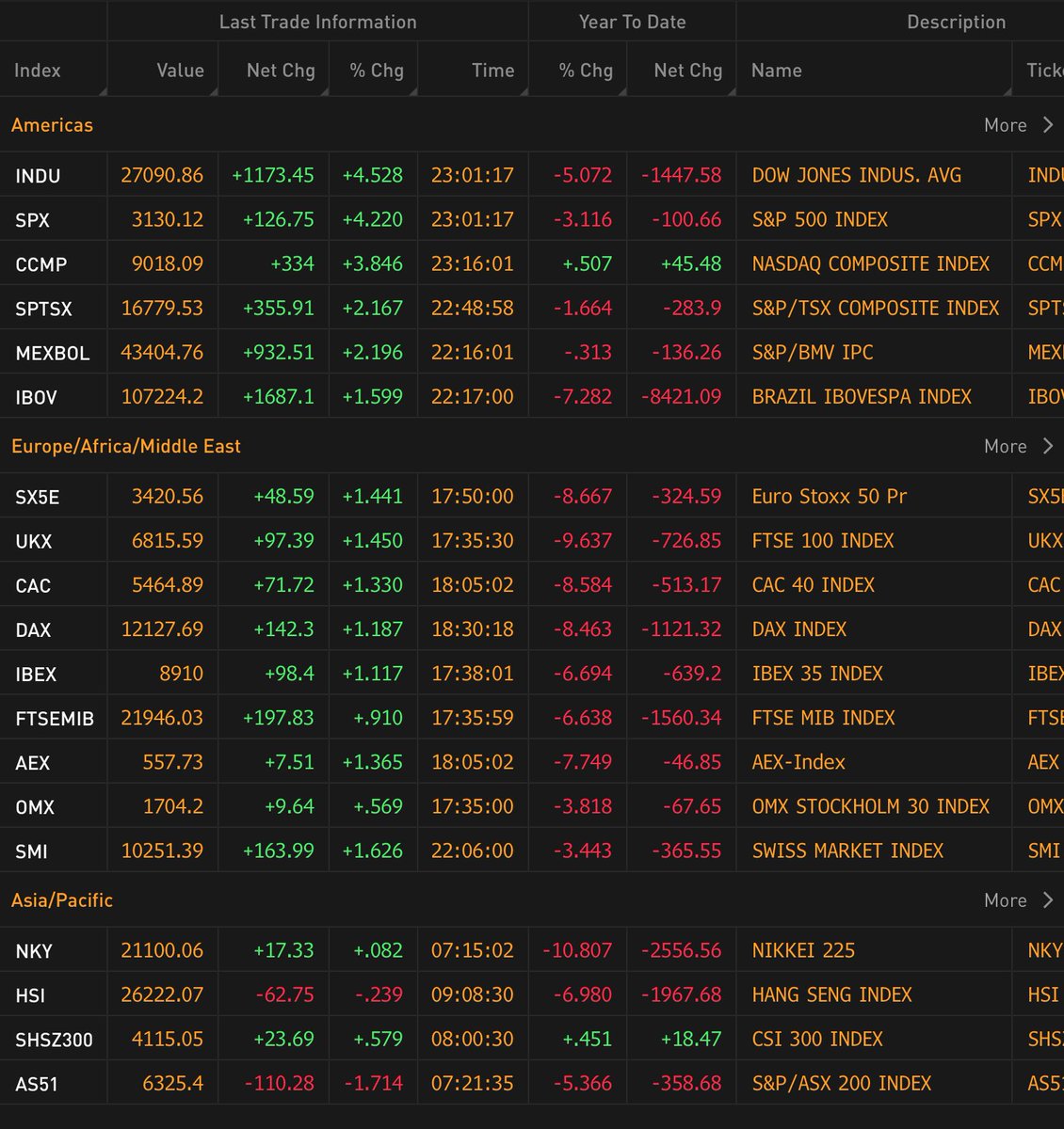 MarcBruetsch's tweet photo. #NASDAQ and #Shanghai Stock Index are back in the green year to date.

#powellput #coronaratecut https://t.co/ngNOvGx09u