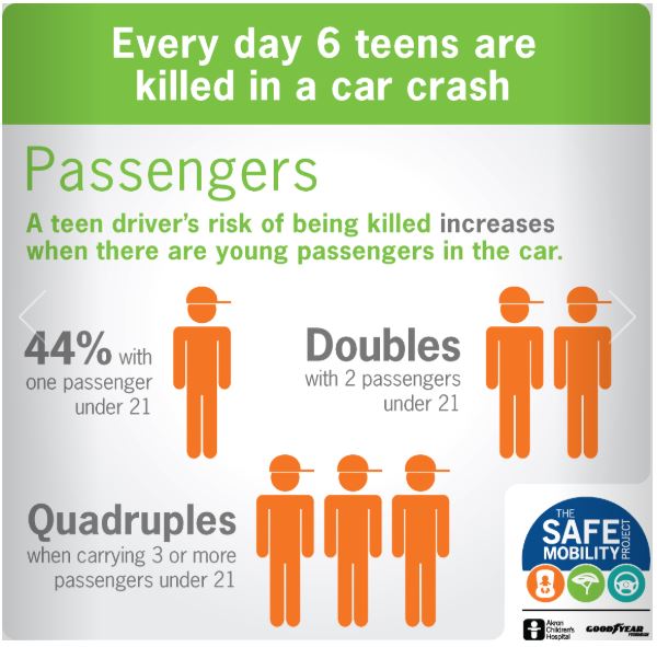 DrivingMBA's tweet photo. According to the #SafeMobilityProject, SIX teenagers are killed in a car crash EVERY DAY! Distractions like mobile phones, speeding, and driving with friends in the car are all dangerous and potentially deadly habits. #teendriving #safeteendriving
https://t.co/VqsSu02I35 EV https://t.co/iD8JvZ8H3Y