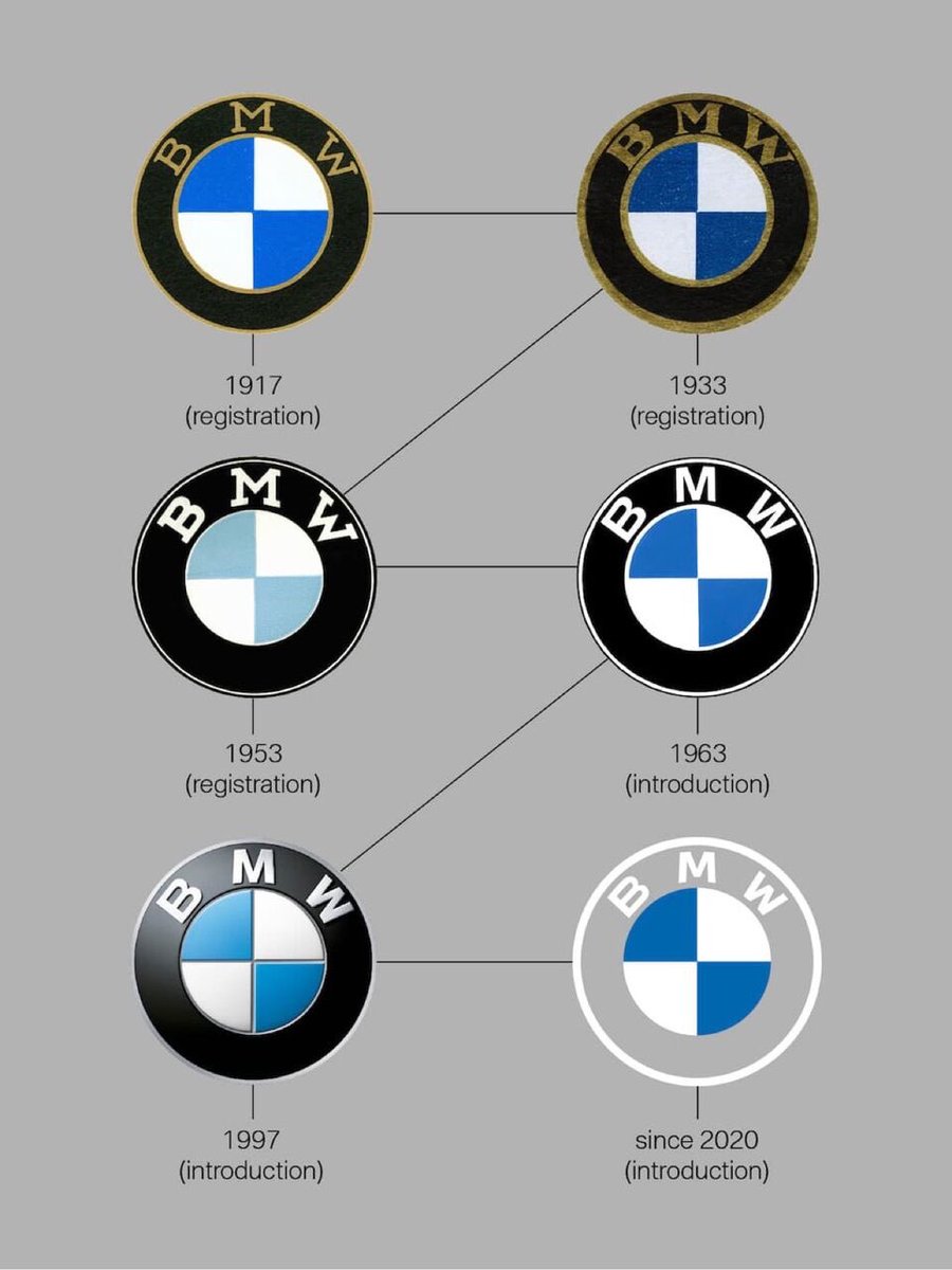 企業ロゴデザイン Hisada Sur Twitter Bmwのエンブレムにダサいという意見が散見されます 僕も同意 ロゴとエンブレムの違いを根本的に履き違えている気がします エンブレムからロゴに昇華させた好例はスタバですが こちらはロゴに変身できてない間抜けな印象