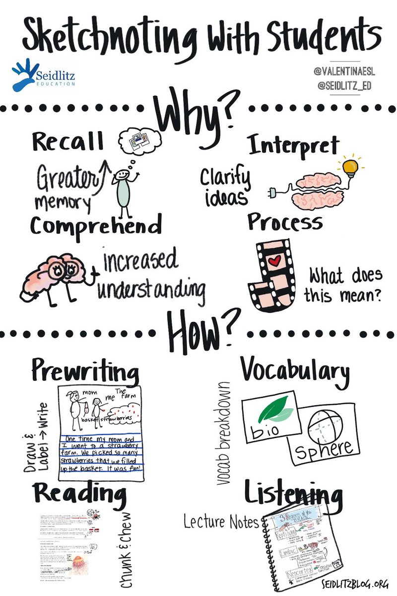 finnegan54321's tweet photo. Images are more powerful than words for comprehension and motivation? Have you tried Sketch-noting? It supports Ss make connections in their learning while seeing the bigger picture in the concepts! Love this visual! #enhancefocus #reducestress @SterlingMiddle1 @PrincipalMizell https://t.co/SAatmIOJJj