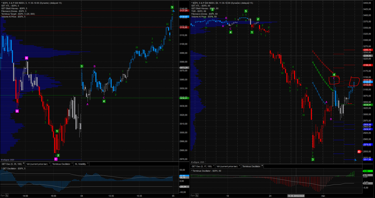 rick_decard's tweet photo. $SPX mucha euforia el dia de hoy pero a pesar de eso no logra vulnerar el máximo de ayer, zona compleja en la zona de maxima probabilidad de rebote en términos del swing bajista https://t.co/9B2MftR0kz