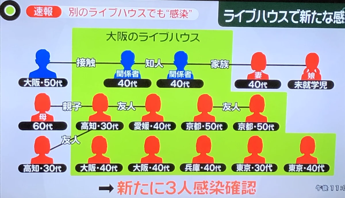 ライブハウスに行っていた人の中に若者がいない件ｗｗｗ