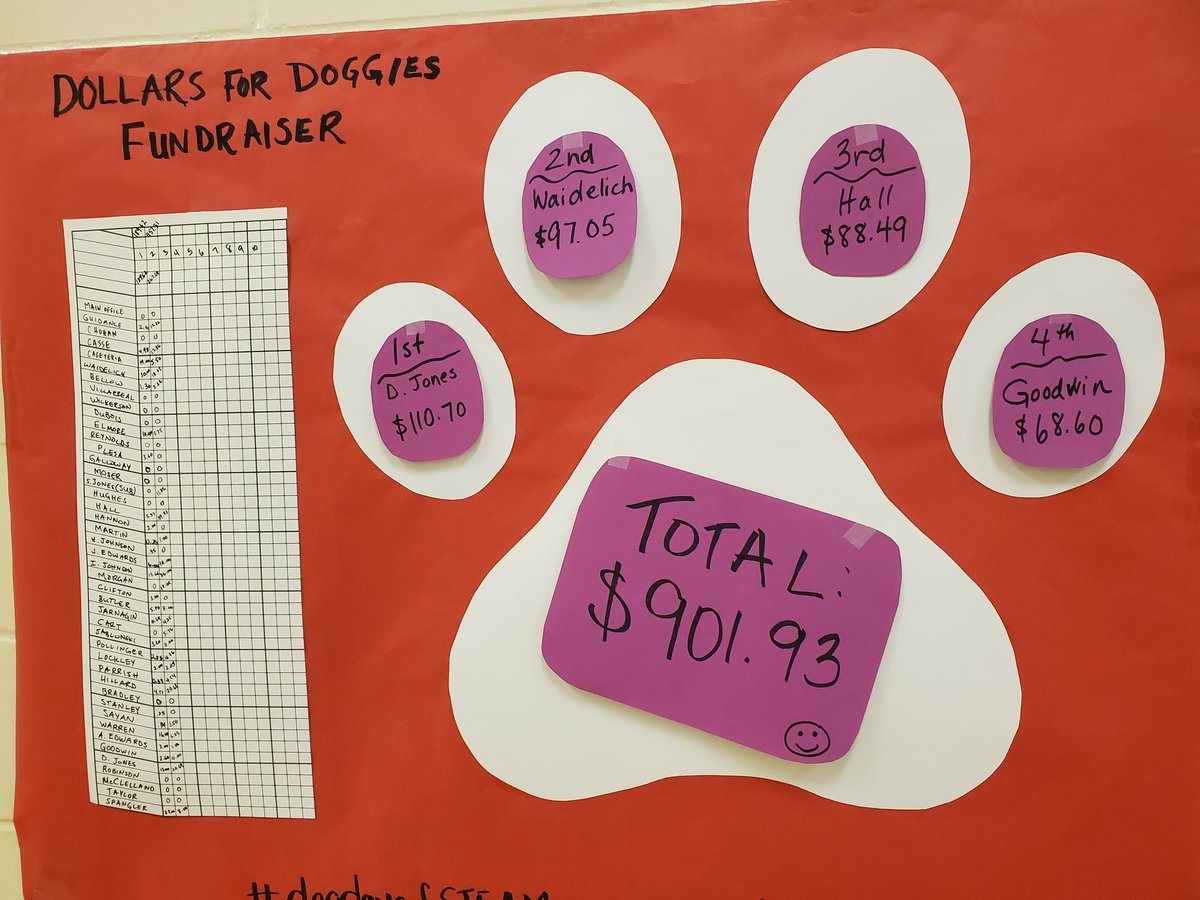 NmmsSteam's tweet photo. $900 donated by our students and staff in just 3 days!!  All donations will go to our Dog Days of STEAM partner, WANDA Cares Dog Rescue in Citra. 🐶  @NMMScolts #nmmssteam #dogdaysofSTEAM #STEAMMagnetProgram @K_Hall_NMMS @Lynnor6 @ingridajmurphy @MrsSarahTierney @MCPS_STEAM https://t.co/zOjEF4VkJh