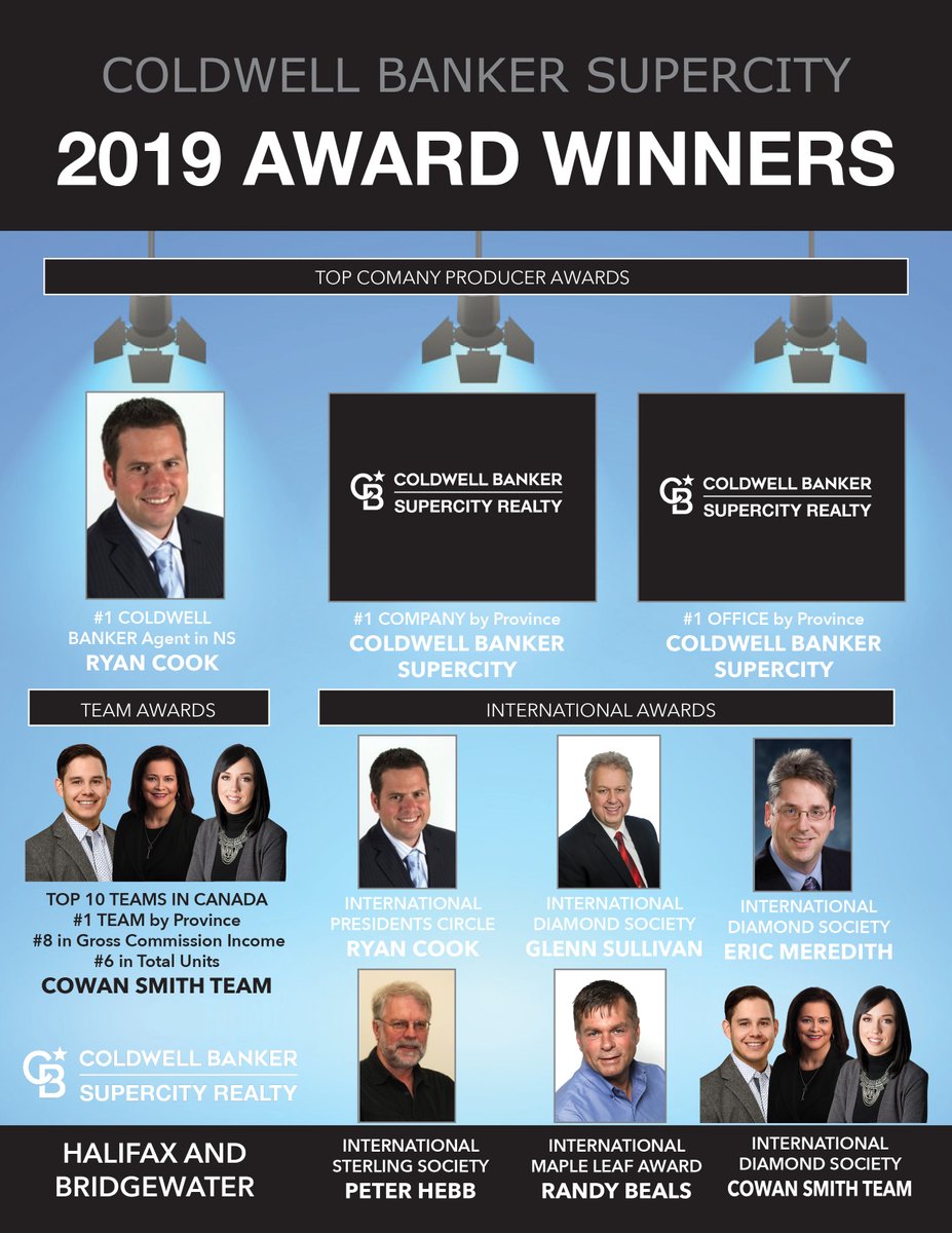 SupercityRealty's tweet photo. Coldwell Banker Supercity celebrates the best! Congratulations on your accomplishments in 2019. We are proud of your hard work and achievement. #CBProud #NovaScotia #RealEstate https://t.co/u8hJpriKhC