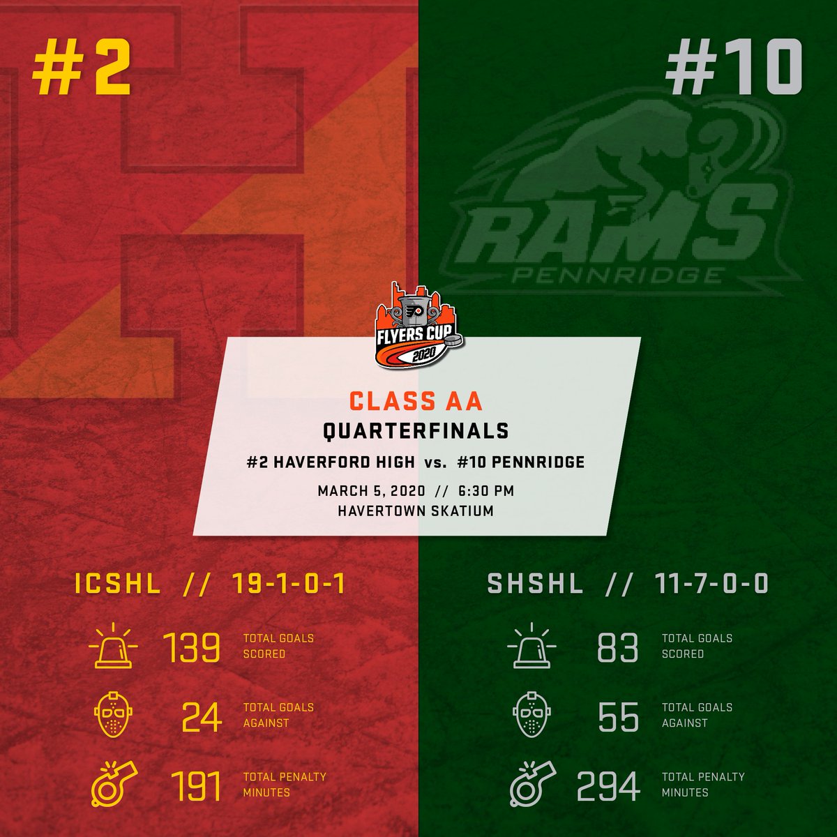MATCHUP PREVIEW:
Class AA Quarterfinal Game
#2 Haverford High (<a href="/ICSHL_hockey/">Inter County Hockey</a>) vs. #10 Pennridge (<a href="/TheSHSHL/">SHSHL</a>) 

Tonight at 6:30pm at <a href="/HavSkatium/">The Skatium</a>
#2020FlyersCup