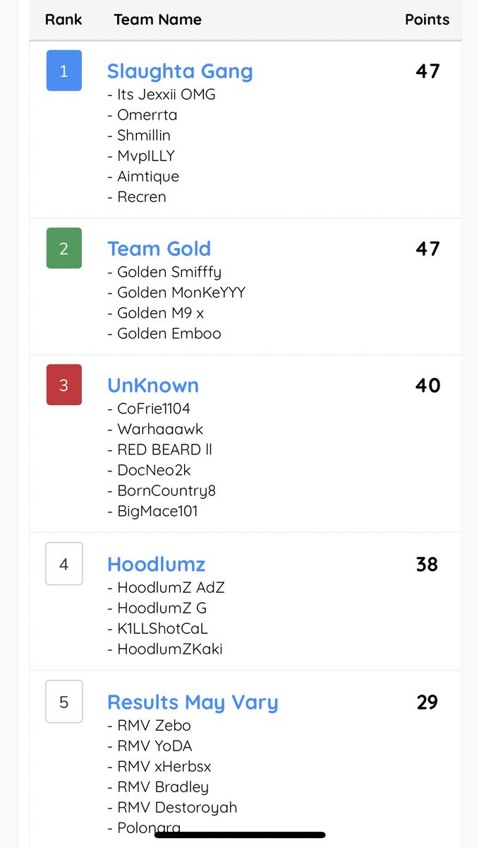 TeamGoldPUBG's tweet photo. Massive GGs tonight! @golden_embo’s first tourney with the lads! All the hours watching @theGaGOD paying off 👀😂 cheers too @TUnique01 for putting it on and @milkybomb1 for the host! #pubg #pubgxbox https://t.co/9xWw1Qtovr