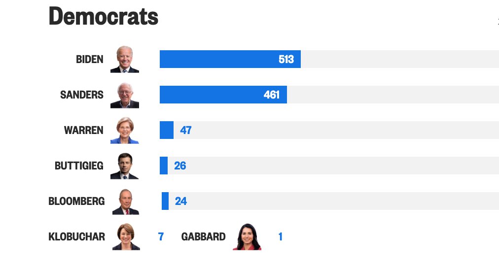 SaraCarterDC's tweet photo. 2020 PRIMARY ELECTIONS:
@TheDemocrats #DelegateCount:
More: https://t.co/cWChhALGS6 https://t.co/d5tbSA8GOc