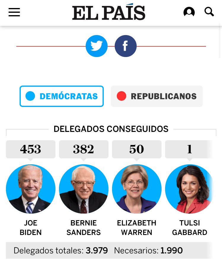 gabrielaortegaj's tweet photo. 🇺🇸🇺🇸 #SuperMartes #DemocraticPrimary
⬇️⬇️ Perdedor (de capital económico y político) @MikeBloomberg
❌❌ Mala gestión de expectativas y timing @BernieSanders
✅✅ Buena gestión de expectativas @JoeBiden ➡️ 1ero y sigue sumando apoyos: #ButtigiegToBiden #BloombergToBiden https://t.co/xZXLezEPCH