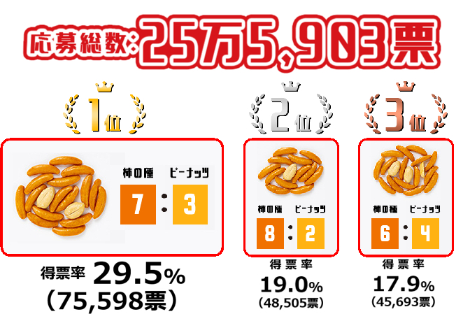 ピーナッツ　　7 3/8 亀田製菓【公式】 on X: 