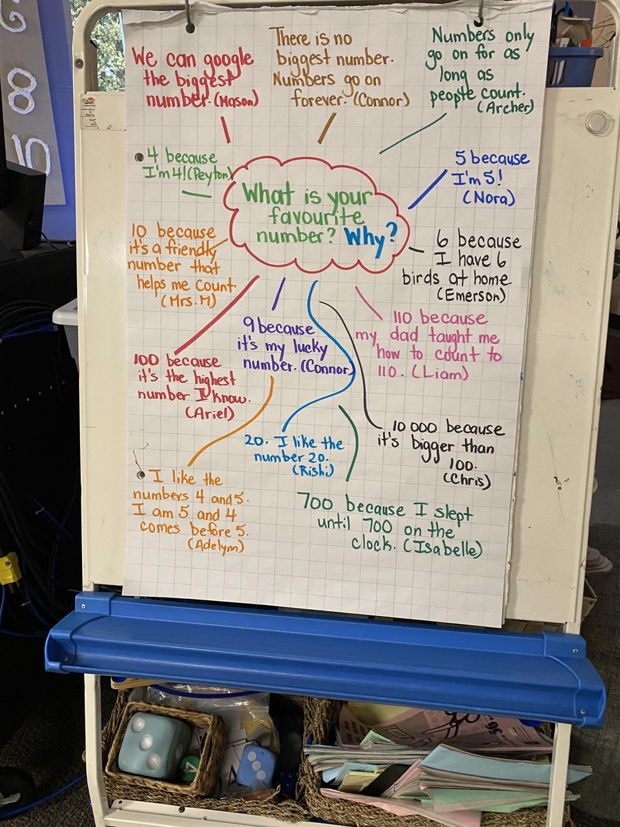 sarahcopp7's tweet photo. We created a thinking web on our favourite numbers. I am loving the though processes and reasoning! @EY_uwindsor @gecdsb https://t.co/SrJrUBYZV1