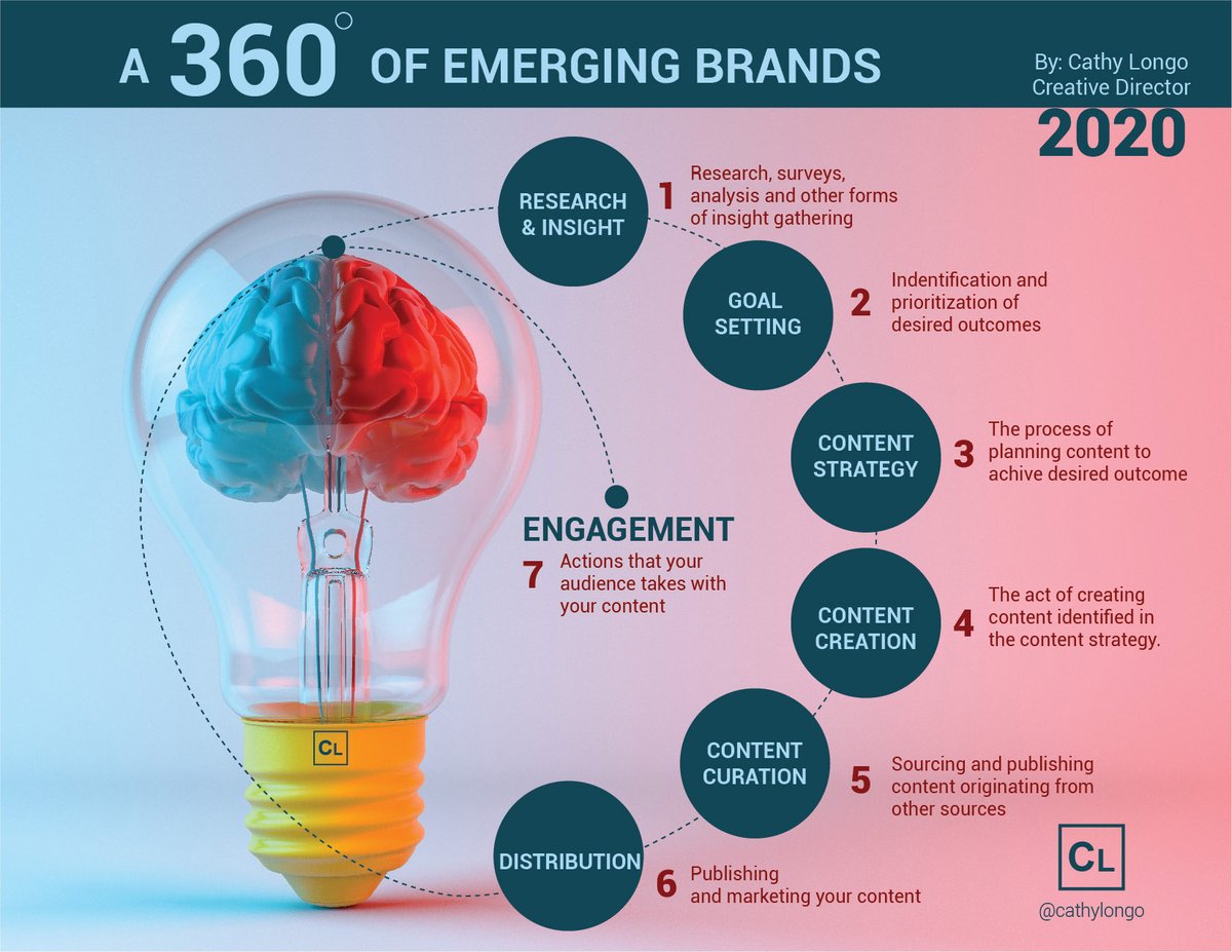 Cathylongo's tweet photo. A well-defined and executed #brand #strategy affects all aspects of your #business and is directly connected to consumers needs, emotions, and competitive environments. #branding #brandstrategy #designthinking #marketing #engagement https://t.co/jMC0WWfLmf