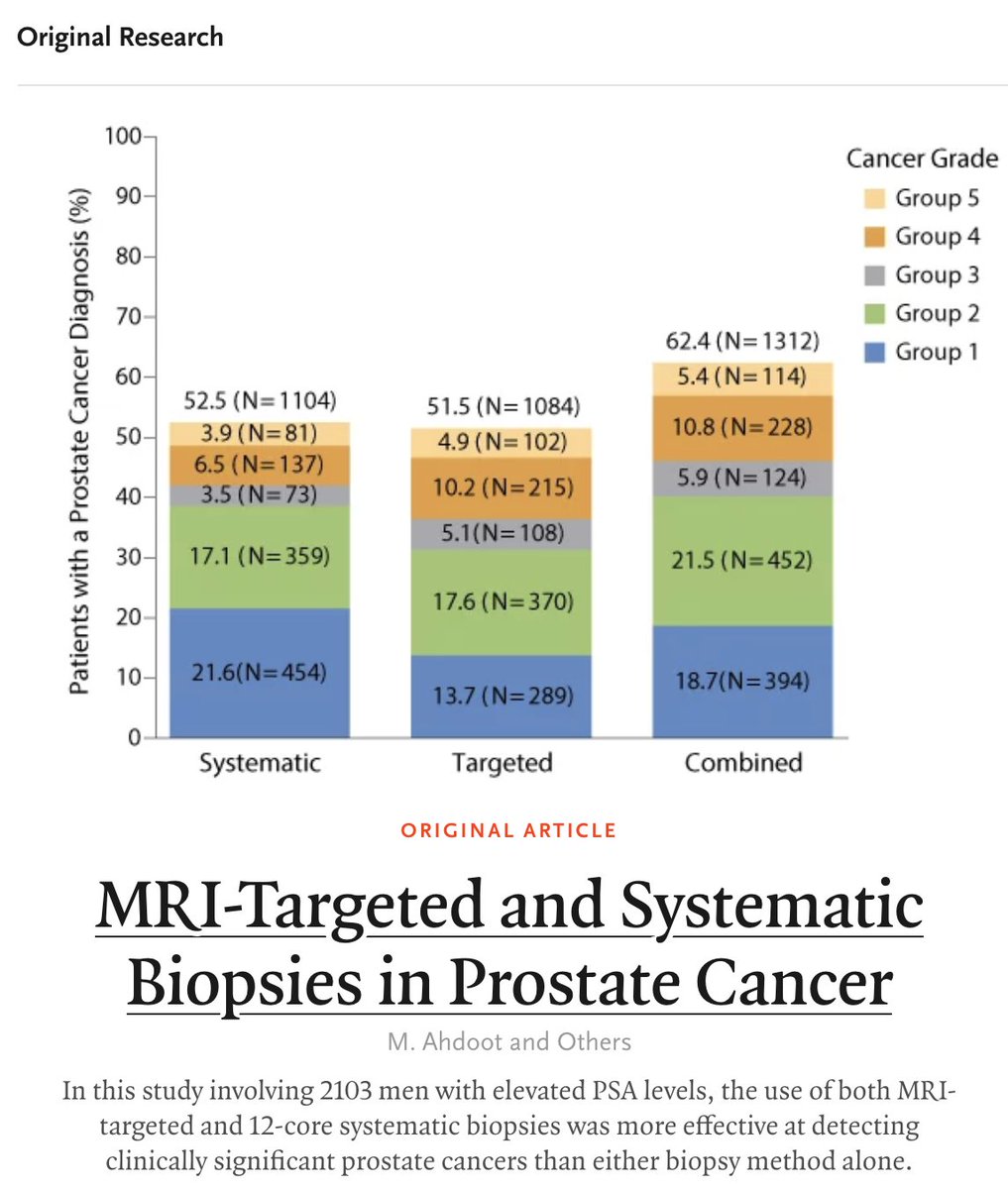 MichaelAhdootMD's tweet photo. Our new pub from @NEJM. With improved prostate cancer diagnoses we may enter an era of increased diagnostic certainty which should reduce over treatment. @AmirLebastchi @PGomellaMD @smehralivand @JBloomMD_Uro @SandeepGurramMD @MMSiddiquiMD @PChoyke @radiolobt @PeterPintoMD https://t.co/7PSgAtNZaV