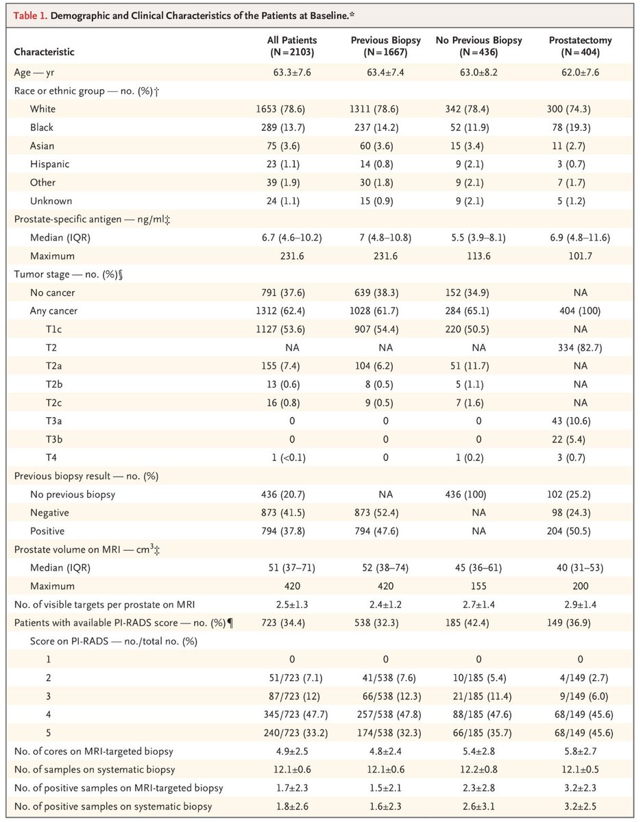 MichaelAhdootMD's tweet photo. Our new pub from @NEJM. With improved prostate cancer diagnoses we may enter an era of increased diagnostic certainty which should reduce over treatment. @AmirLebastchi @PGomellaMD @smehralivand @JBloomMD_Uro @SandeepGurramMD @MMSiddiquiMD @PChoyke @radiolobt @PeterPintoMD https://t.co/7PSgAtNZaV