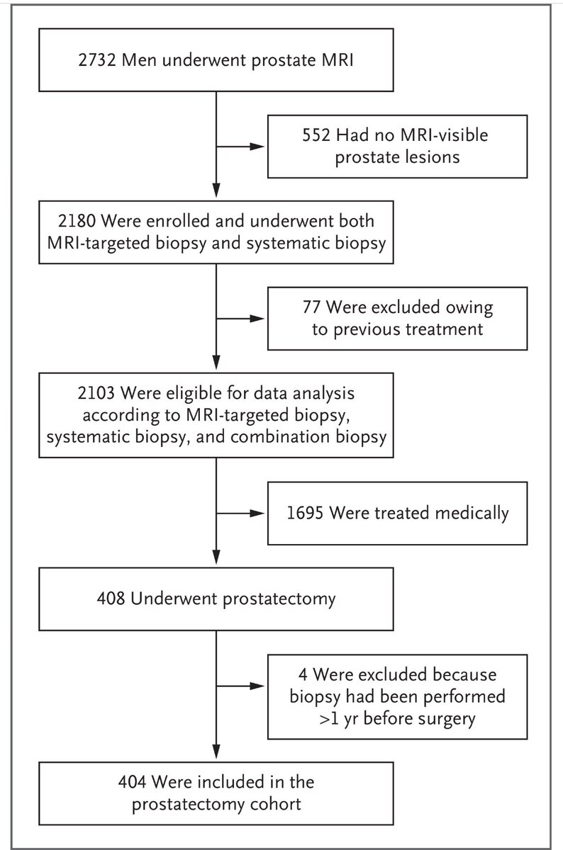 Our new pub from <a href="/NEJM/">NEJM</a>. With improved prostate cancer diagnoses we may enter an era of increased diagnostic certainty which should reduce over treatment. <a href="/AmirLebastchi/">Amir Lebastchi, MD</a> <a href="/PGomellaMD/">Patrick Gomella MD, MPH</a> <a href="/smehralivand/">Sherif Mehralivand</a> <a href="/JBloomMD_Uro/">Jonathan Bloom</a> <a href="/SandeepGurramMD/">Sandeep Gurram</a> <a href="/MMSiddiquiMD/">Minhaj Siddiqui</a> <a href="/PChoyke/">Peter Choyke</a> <a href="/radiolobt/">Baris Turkbey MD</a> <a href="/PeterPintoMD/">Peter Pinto</a>