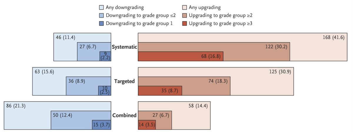 MichaelAhdootMD's tweet photo. Our new pub from @NEJM. With improved prostate cancer diagnoses we may enter an era of increased diagnostic certainty which should reduce over treatment. @AmirLebastchi @PGomellaMD @smehralivand @JBloomMD_Uro @SandeepGurramMD @MMSiddiquiMD @PChoyke @radiolobt @PeterPintoMD https://t.co/7PSgAtNZaV
