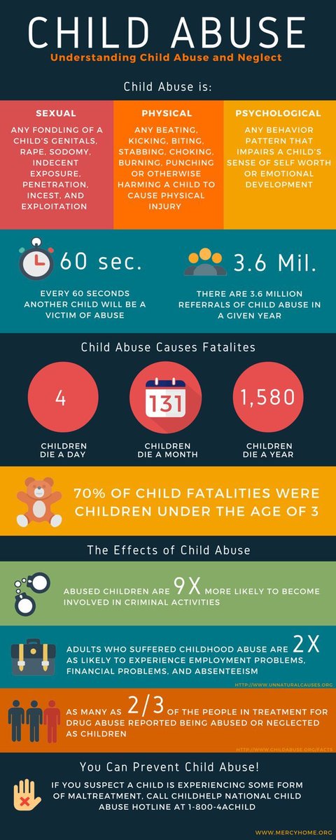 shelbyscott_sw's tweet photo. Understanding child abuse, the fatalities due to child abuse and the impact it has. #swk315wwu https://t.co/lyd3oakAbX