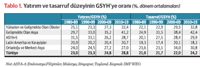 Yatırım ve tasarruf düzeyinin GSYH'ye oranı 
dunya.com/kose-yazisi/so…

Bireysel Emeklilik dünyası üzerine tüm veriler ücretsiz
besanaliz.com