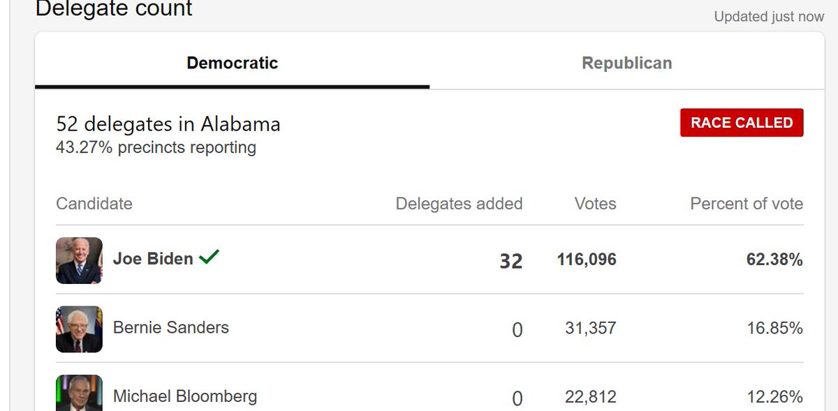 Coene_Arts's tweet photo. Also, #Bernie got over 15% in the #AlabamaPrimary: why does his #delegatecount not reflect that? https://t.co/R2K3kGU2DW
