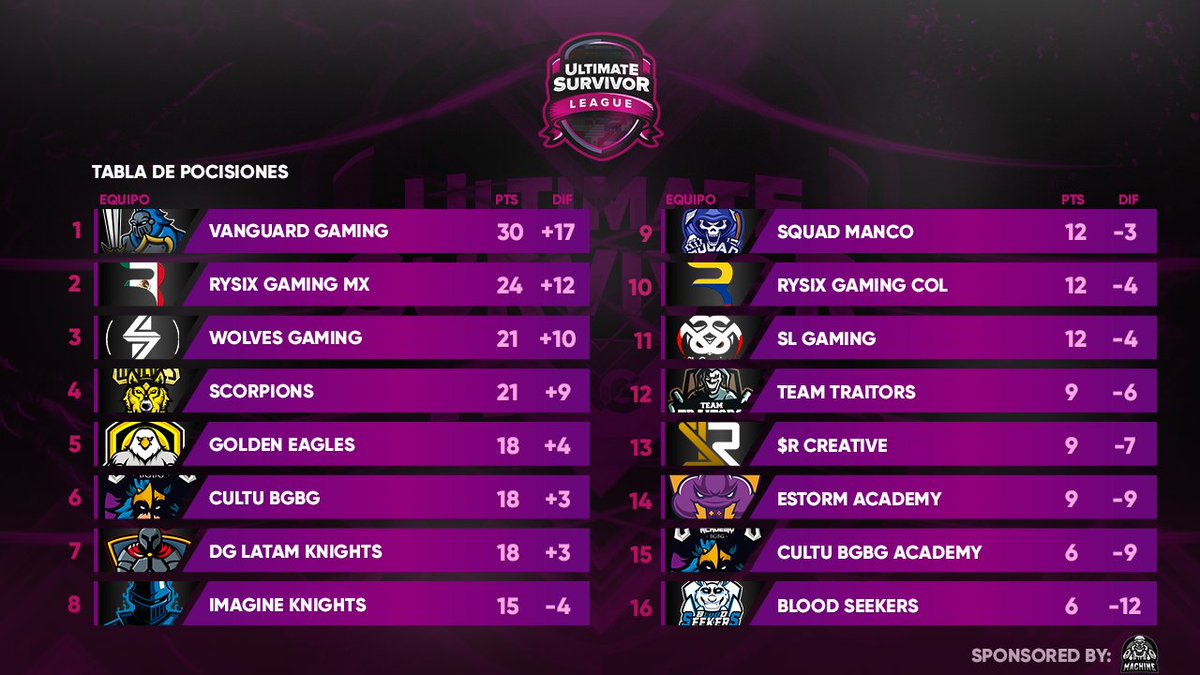 USurvivorL's tweet photo. #USLTemporada6

Se han jugado 10 jornadas, sorprendentemente @VGTeamgg continúa invicto, @RysixM se afianza en el segundo puesto, mientras que @WolvesGamingGG_ y @ScorpionsGG se pelean el tercer puesto.

Por otro lado, la parte baja de la tabla de aprieta cada vez más. https://t.co/jXErXw9tSf