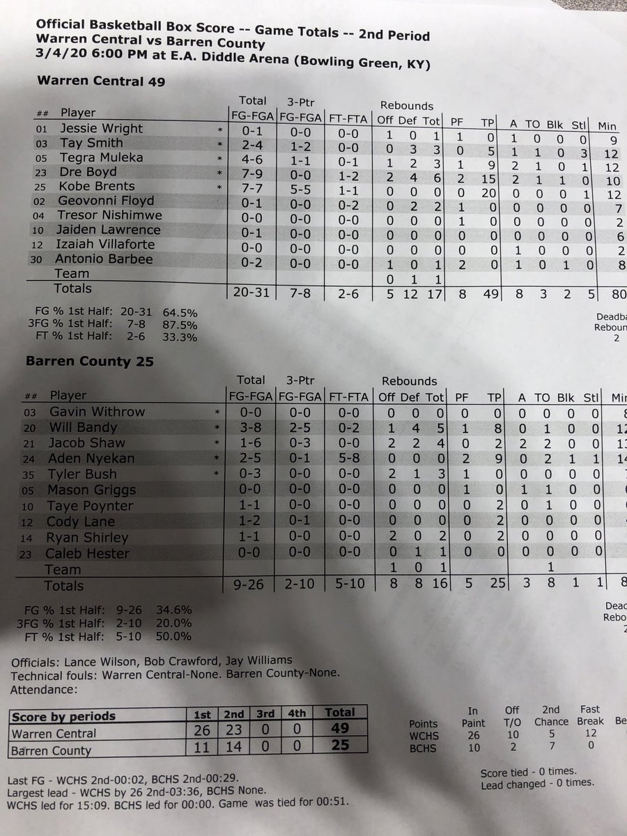 sportingtimes's tweet photo. Stats from the first half...worth pointing out, Kobe Brents is shooting 100%, including 5 from deep. https://t.co/fwjkaK2LUd