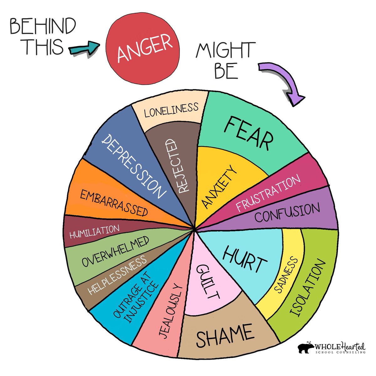 There are always hidden layers beneath a student’s anger. It’s up to us as educators to dig deeper to identify the bigger issues, validate their feelings, and help them regulate and develop coping strategies. Traditional consequences only serve to re-traumatize and do more harm.