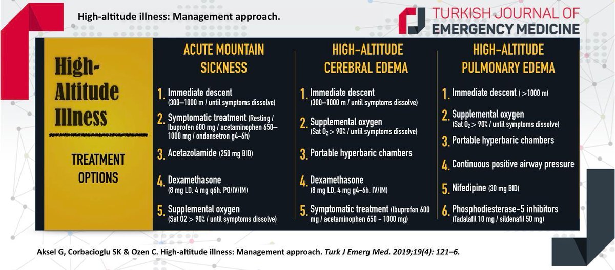 TurkJEmergMed's tweet photo. #VisualAbstract: High-altitude illness: Management approach by Aksel et al.
#TurkJEmergMed #FOAMed #EvidenceBasedMedicine #EmergencyMedicine #MedEd #Review #AltitudeSickness #MountainSickness #BrainEdema #CriticalCare
Full text: https://t.co/C1zRxlpCX3 https://t.co/OoMl3yQ2Ue