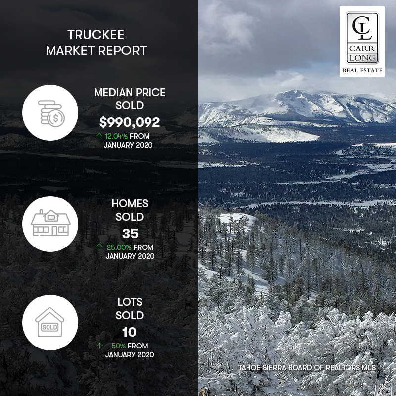 LisaSmith_Tahoe's tweet image. Happy to see people are loving Truckee as much as I do! With more homes and lots sold last month than the same time last year, it’s looking like 2020 will be a great year for Truckee real estate! #CarrLong #Truckeeagent #northstar #northstarskiresort