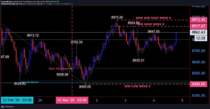 crypto4bitcoin's tweet photo. WEEK 9
BITCOIN $8862
#Crypto4Bitcoin #forex #money #bitcoin #trading #entrepreneur #forextrader #success #investment #invest #wallstreet #wealth #finance #luxury #business #stocks #broker #fx #investor #Forexcaster #investing #forexsignals #cryptocurrency https://t.co/e7sWr5aynL