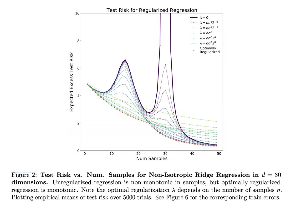 PreetumNakkiran's tweet photo. Optimal Regularization can Mitigate Double Descent
https://t.co/ASt68VKEl2

Joint work with Prayaag Venkat, @ShamKakade6, @tengyuma.

We prove in certain ridge regression settings that *optimal* L2 regularization can eliminate double descent: more data never hurts (1/n) https://t.co/flRv5C2doB