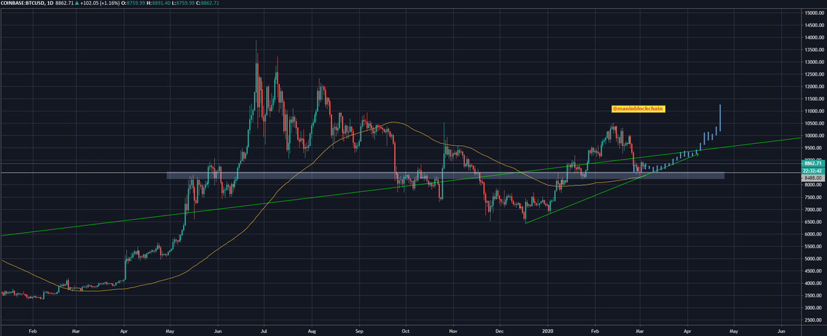 maninblockchain's tweet photo. 03/05/2020 #Bitcoin Chart.

#hodl #Chainlink #Tezos $btc $link $xtz $knc #Tradingview #staycalm https://t.co/KT7pjjvswF