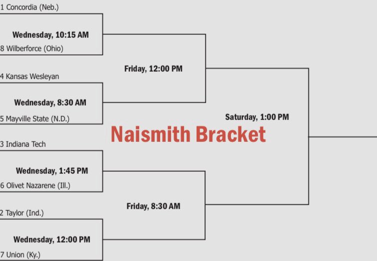 THE BRACKET IS IN: Your 7th-ranked Trojans nabbed the 2 seed in the Naismith bracket and will open up the 2020 NAIA National Tournament on Wednesday, March 11 at 12:00pm (CST) against Union! #WhateverItTakesTU