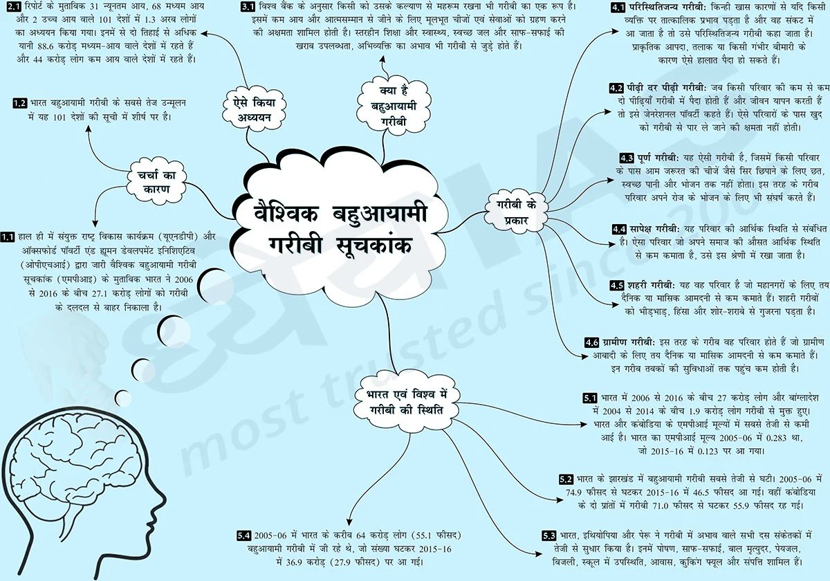 Dhyeya_IAS's tweet photo. #Brain_Booster
विषय (Topic): वैश्विक बहुआयामी गरीबी सूचकांक 2019 (Multidimensional Poverty Index - 2019)
For English Click Here:👇👇👇
https://t.co/3f1wC9xF9w
For Hindi Click Here:👇👇👇
https://t.co/Ir5zy7A8AU
#DhyeyaIAS #ब्रेन_बूस्टर #Mind_Map #IAS #UPSC #UPPCS #BPSC #RPSC https://t.co/Z4eQY7ZJrO