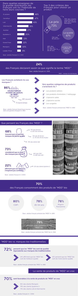 ArnaultChatel's tweet photo. #Infographie | Ce que les Français pensent des marques distributeurs 

👉🏻https://t.co/VmNPWfUUUV 

via @ComarketingNews 

#cx #ecommerce #retail #mbadmb https://t.co/zRjoGAEk8X
