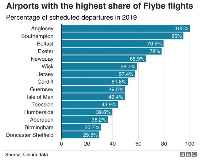 PickardJE's tweet photo. thoughts this morning for 2,000 Flybe staff now facing an uncertain future 

and a reminder of how many regional airports have been hugely dependent on this one airline 

https://t.co/8qDwXbAIKm https://t.co/ynBKydConL