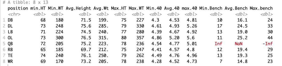 any <a href="/NFL/">NFL</a> scouts, GMs, coaches find value in these tables that I can create with any info from the draft or any other data set , game data <a href="/NFLCombine/">NFL Combine</a> here is a taste of 2020 combine using @rstats4ds also have other tests I can add to table <a href="/CollegeGameDay/">College GameDay</a> can do college also