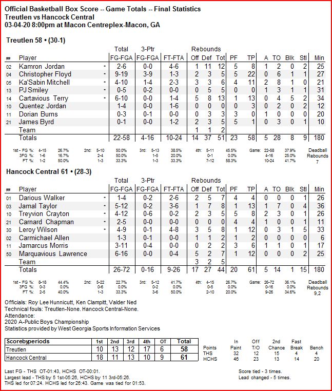 OfficialGHSA's tweet photo. State Basketball Championships
A-Public Boys | Final - Overtime
#HancockCentral 61 - #Treutlen 58
@GaFarmBureau @WilsonBasktball https://t.co/CURjGq3w9Y