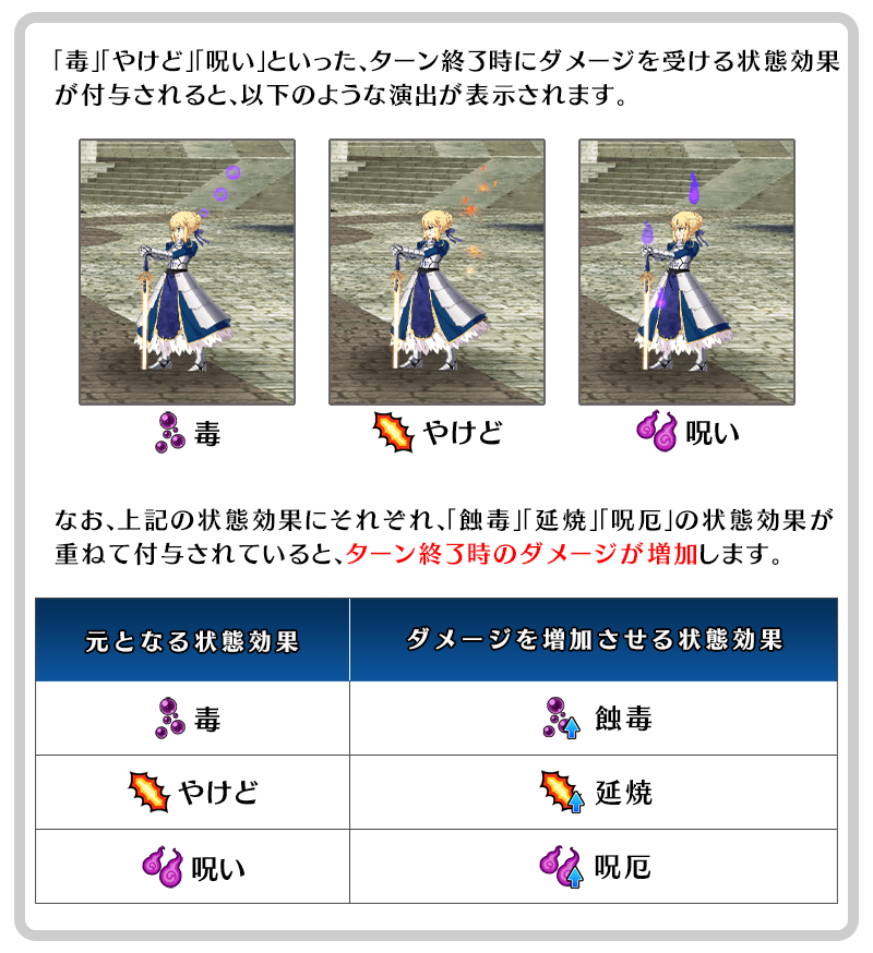 公式 Fate Grand Order カルデア広報局より Tips 味方 エネミーを問わず 毒 やけど 呪い の状態効果が付与されると ターン終了時にダメージを受けるようになります なお 蝕毒 延焼 など 状態効果のダメージを増加させる効果も存在 公式 Fate Grand Order カルデア広報局より Tips 味方 エネミーを問わず 毒 やけど 呪い の状態効果が付与されると ターン終了時にダメージを受けるようになります なお 蝕毒 延焼 など 状態効果のダメージを増加させる効果も存在
