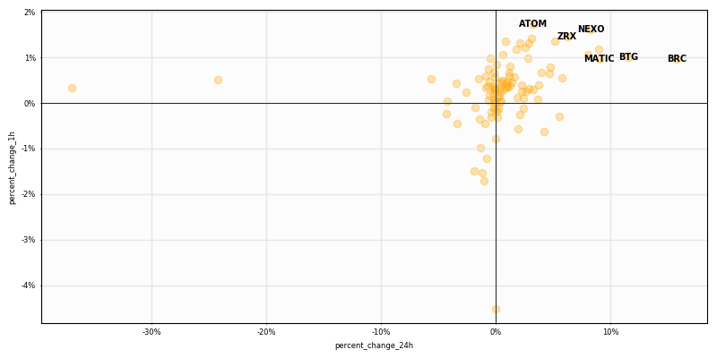 CryptoTargetBot's tweet image. $Crypto #HighCaps 1H returns

Top performers
$ATOM +1.7%
$NEXO +1.6%
$ZRX +1.4%

Worst performers
$VSYS -4.5%
$LINK -1.7%
$GTN -1.5%