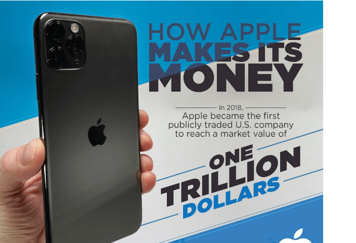How Apple Makes Its Money: infographicsrace.com/how-apple-make… #Apple #iOS #money #trilliondollar #INFOGRAPHIC