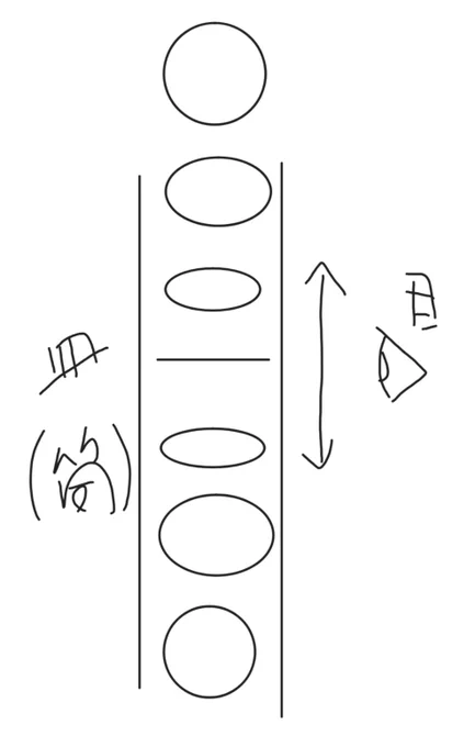 ▼円柱のカーブ差について
丸い平皿で確認。(図ざっくり)
●方法:①皿を水平に持つ②目の高さに上げて観察③目より下(上)げて観察④さらに下(上)げて観察
見える形は線〜楕円(表裏)〜円の間で変化。円柱は皿が多数重なった状態。上皿と下皿は、目と高さの差が違うので、楕円の形(カーブ)が変わる。 