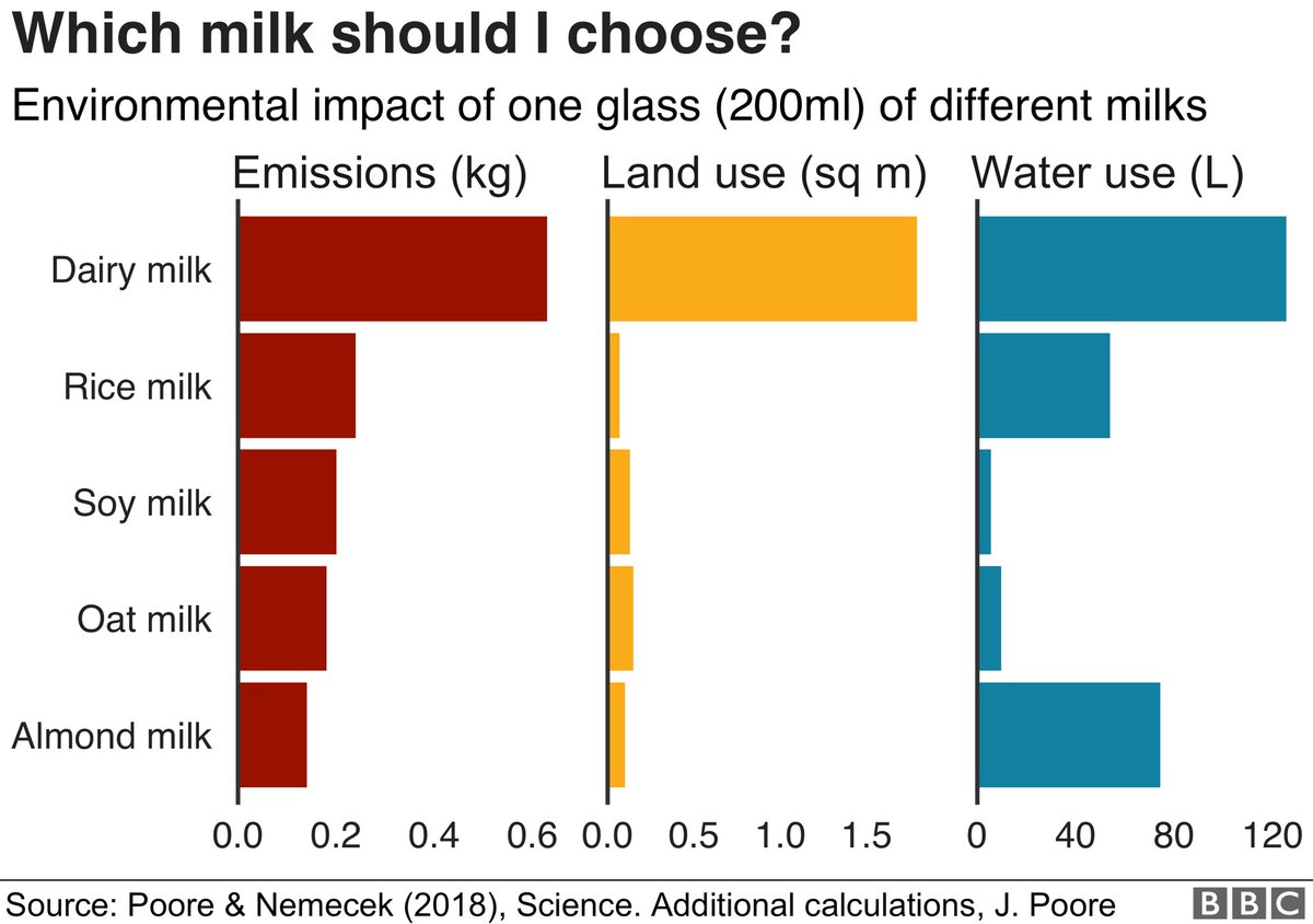 ClimateGKC's tweet photo. Did you know that almonds require more water than any other dairy alternative? Consuming 130 pints of water to produce a single glass of almond milk. 

Opt for a more sustainable dairy alternative such as Oat &amp; Soy🥛
#dairy #sustainableliving https://t.co/Puy0apcyl6